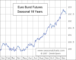 Euro Bund 10 Year Seasonalcharts De