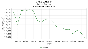 Cae Institutional Ownership Cae Inc Stock