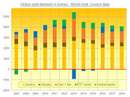 Central Bank Buying Rescues Gold From Weakest Demand Since