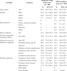 Chronic Wound Care Utilization Among Veterans Using Vha And