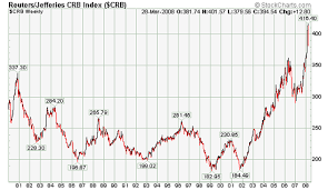Commodities Charts Commodities Long Term Top