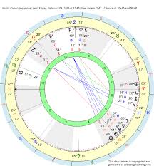 Birth Chart Moritz Kahan Aquarius Zodiac Sign Astrology