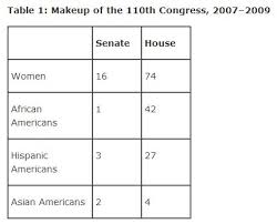 The Organization Of Congress