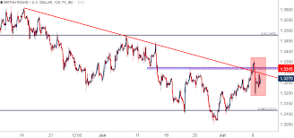 Us Dollar Strength Comes Back But Can It Continue