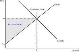 The point where the demand and supply meet is the equilibrium price. What Is Producer Surplus Definition Of Producer Surplus Producer Surplus Meaning The Economic Times