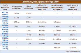 Acetaminophen Tylenol Dosage Chart Pediatrician