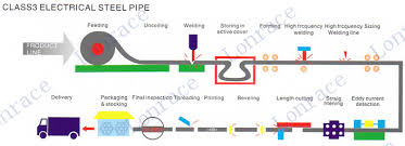 1 2 3 4 1 2 3 4 Inch Watertight Welding Metal Emt Wire Pipe Tube Raceway Solution Buy Emt Wire Pipe Tube Emt Conduit Price Ul Standard Emt Conduits