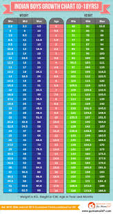 Growth Charts For Indian Baby Boys Height To Weight Chart