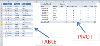 Pivot Chart Table In Excel To Calculate The Count And