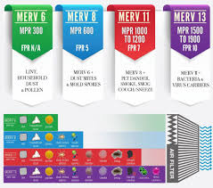 Learn About What Does Merv Rating Mean United Filter