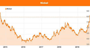 Goldman Sachs Lifts Nickel Price Forecast To Us 22 000 T As