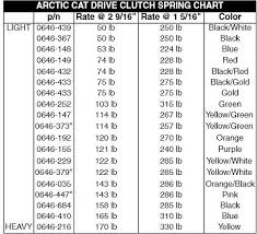 52 Reasonable Polaris Clutch Spring Color Chart