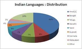 What Is The Percentage Of People In India Who Speak Hindi