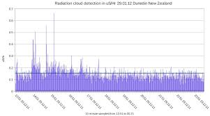 Alert Radiation Cloud Detected Over New Zealand Jan 29