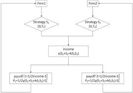 Flow Chart Of Investment Income Of Two Firms Download