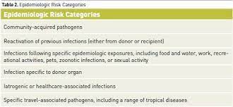 Maybe you would like to learn more about one of these? Infections In The Immunosuppressed And Immunocompromised Patient Healthmanagement Org