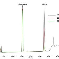 Lc Ms Ms Chromatograms Of Glyphosate And Ampa Standards 0 5