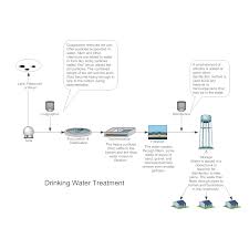 Drinking Water Treatment Process Flow Diagram