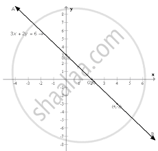 Draw The Graph For Each Equation Given