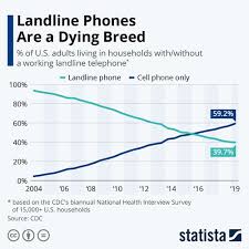 voip vs landline 6 things to consider