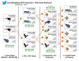 The nfl playoffs are here! Nfl Playoffs Wild Card Weekend Dfs Flowchart Draftkings Gpp Sports Gambling Podcast