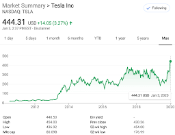 View globex futures quotes and prices on equities (stock index) futures products. Tesla Tsla Was The Best Performing Auto Stock In The 2010s Cleantechnica