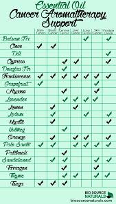Cancer Aromatherapy Support Chart Biosource Naturals
