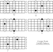 A Major Scale Note Information And Scale Diagrams For