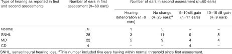 The Effect Of L Thyroxine Hormone Therapy On Hearing Loss In