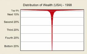 Us Wealth Graph The Top 1 Is Richer Than The Lower 95