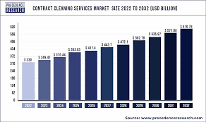 contract cleaning services market size