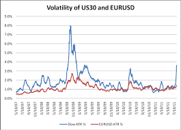 Stock Market Volatility Reaches Twice The Eurusd