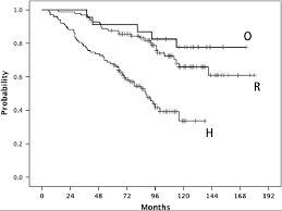 overall survival rates of patients with