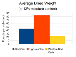 average dried weight the wood database