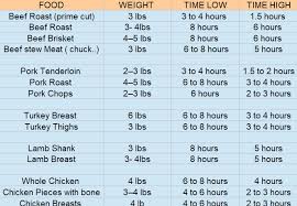 How Long To Slow Cook Meat Cooking Times At Low Temperature