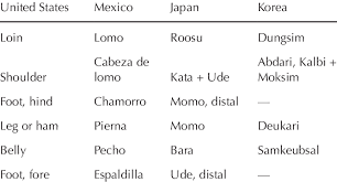 Corresponding Primal Cuts In Major Importing Countries For