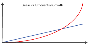 Exponential Change due to Exponential Growth - MoreThanDigital