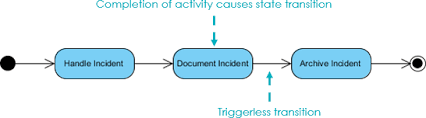 State Diagram Vs Activity Diagram Write Down Five