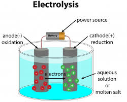 The Electrolysis Of Solutions Worksheet