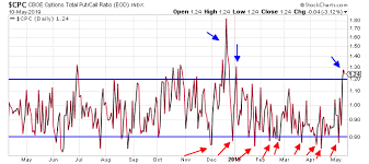 You Must Follow This Signal Cboe Put Call Ratio Moneywise 411