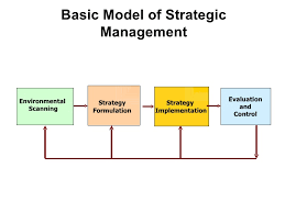 Basic Concepts Of Strategic Management