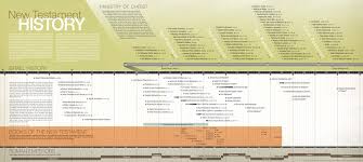 New Testament History Timeline Download