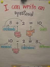 Equation Anchor Chart With Free Printable Anchor Charts