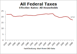 Tax Facts Lowest Rates In 30 Years Factcheck Org