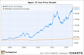 Aapl Stock Aapl Dividend Date History For Apple Inc