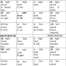 Pdf Tense Lax The Vowel System Of English And Phonological