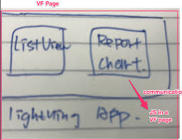 How To Communicate A Lightning Report Chart In A Vf Page