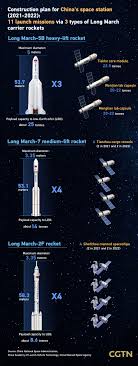 China is now the number one nation in terms of rocket launches, with most of its launchers tracing their design heritage back to the dong feng 5 icbm. Core Module Of China S Space Station Enters Planned Orbit Cgtn
