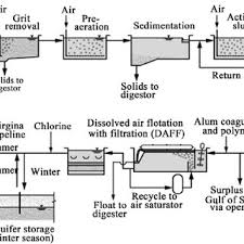 Process Flow Diagram For Bolivar Sewage Treatment Facility