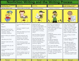 Essay on the writing process